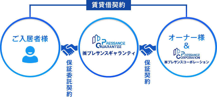 賃貸借契約　ご入居者様　保証委託契約　㈱プレサンスギャランティ　保証契約　オーナー様　㈱プレサンスコーポレーション